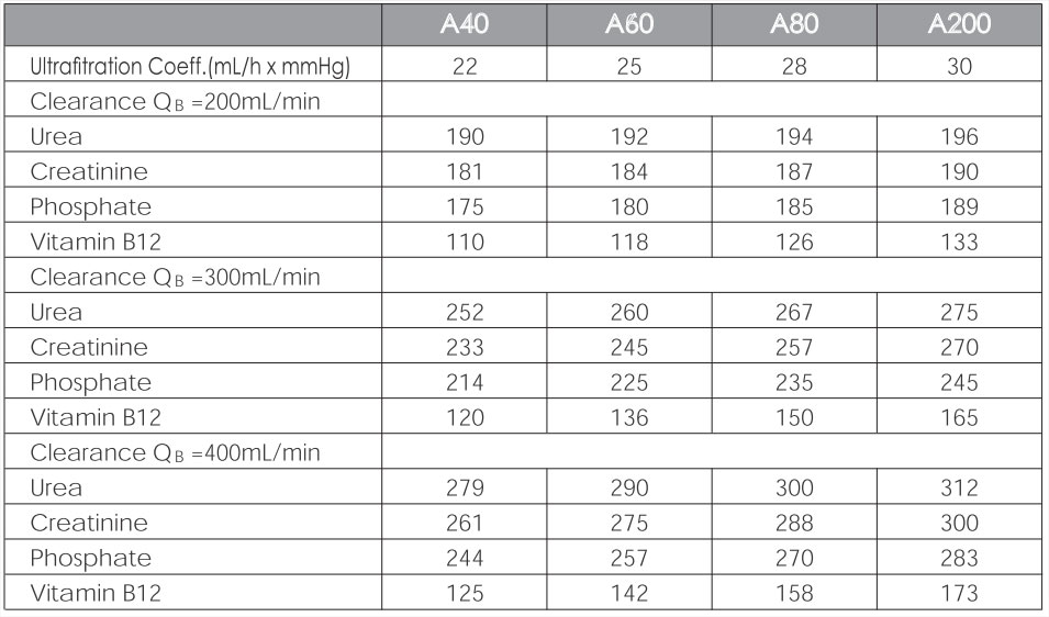 Low flux hemodialyser / Vitro performance data