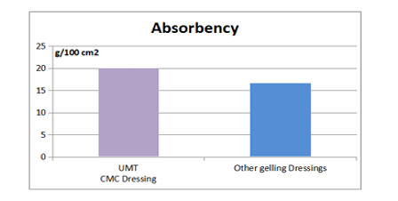 CMC wound dressing absorbency chart
