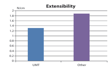 PU film extensibility chart